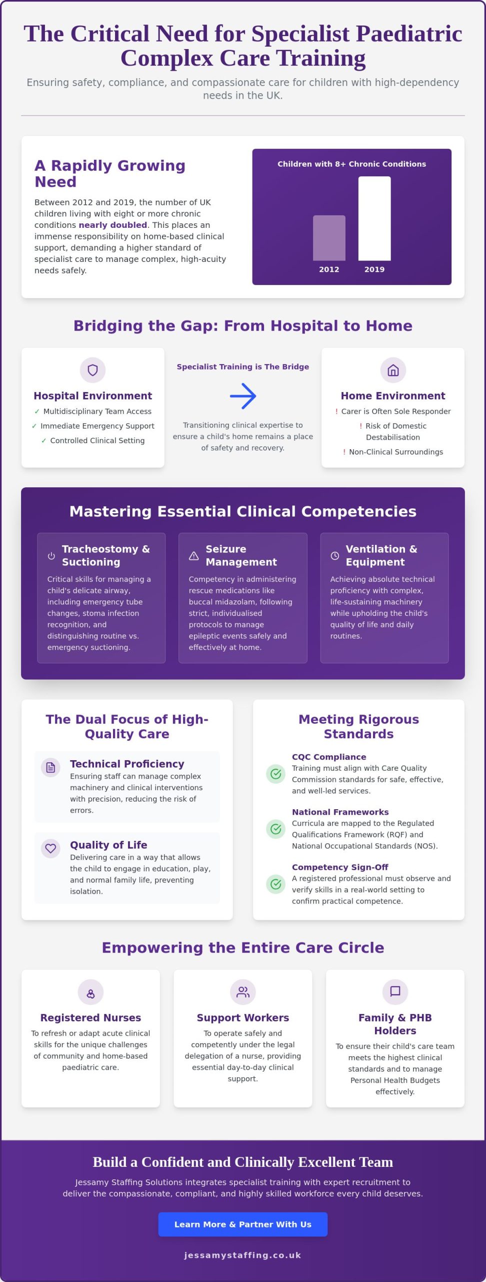 Paediatric Complex Care Training in the UK: A Guide to Clinical Excellence