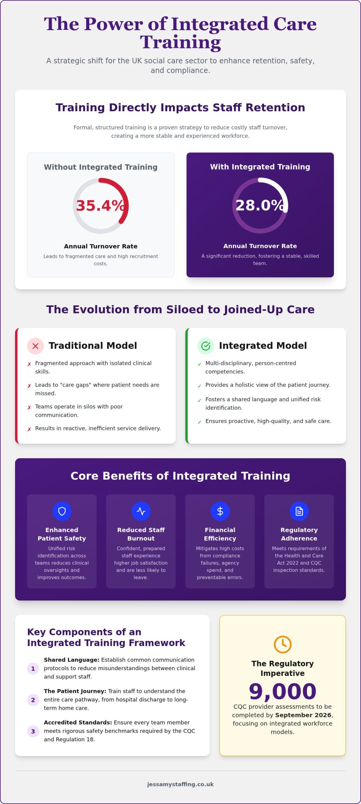 The Strategic Benefits of Integrated Care Staff Training for 2026
